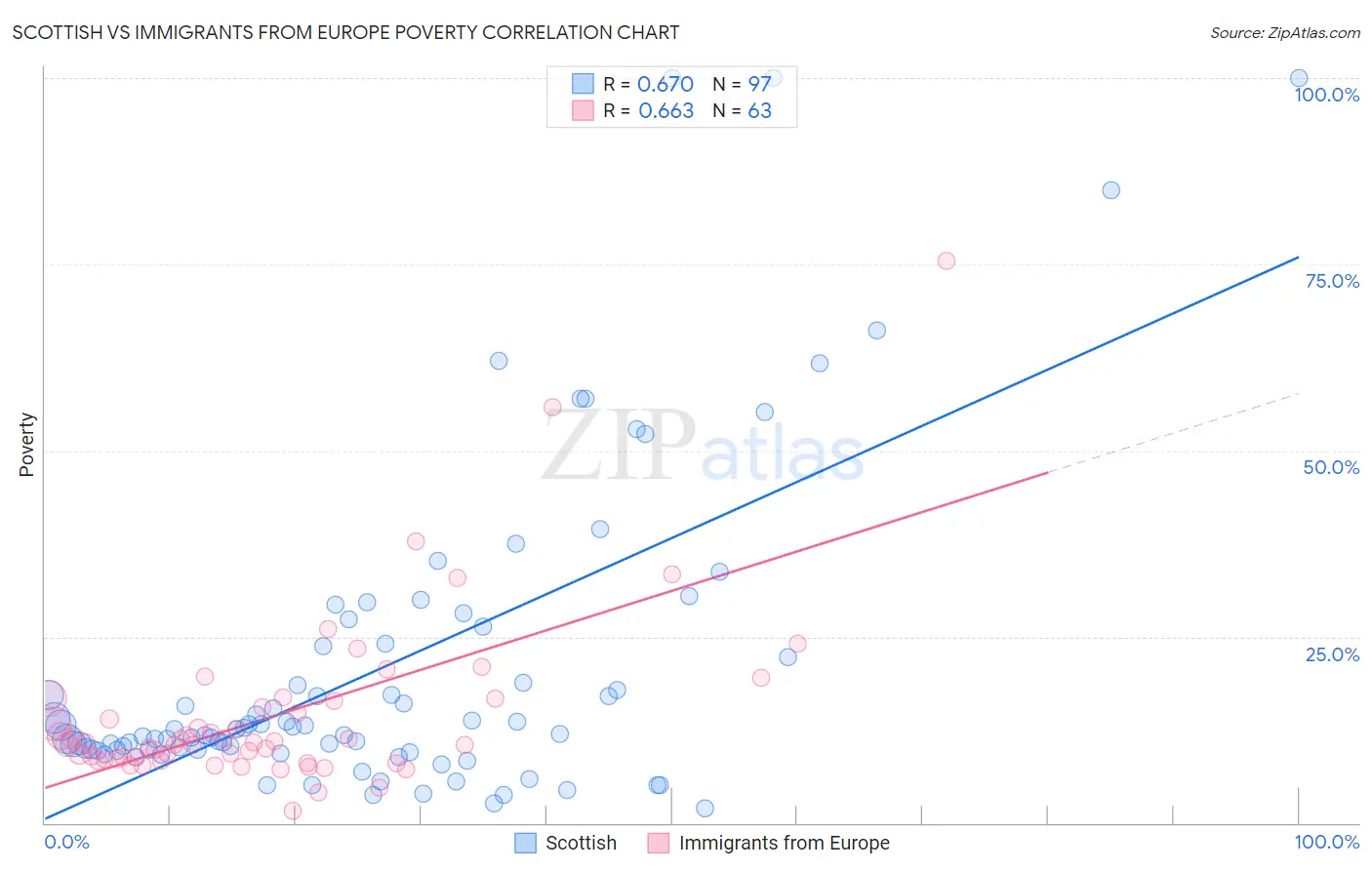 Scottish vs Immigrants from Europe Poverty