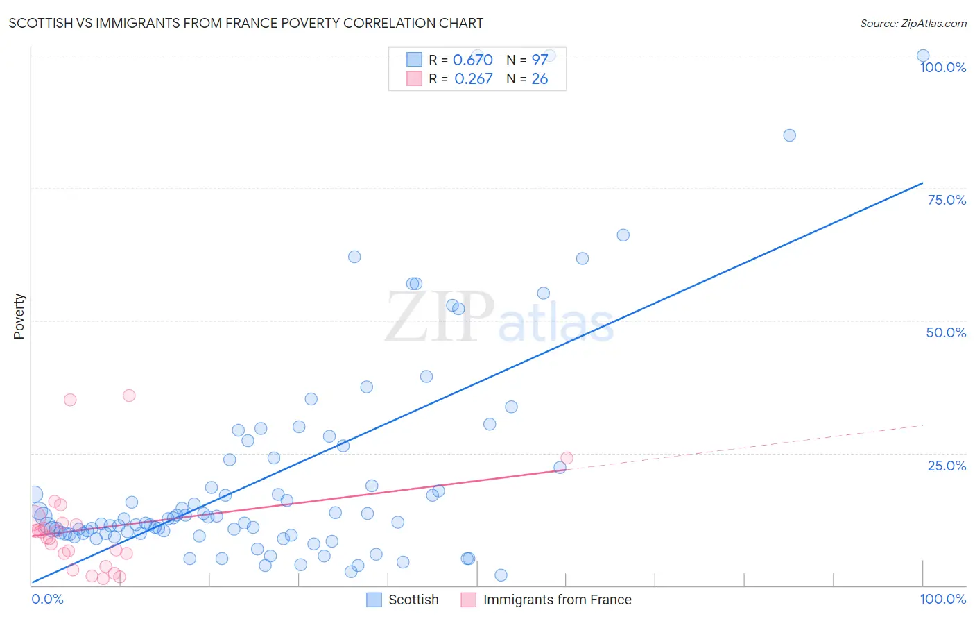 Scottish vs Immigrants from France Poverty