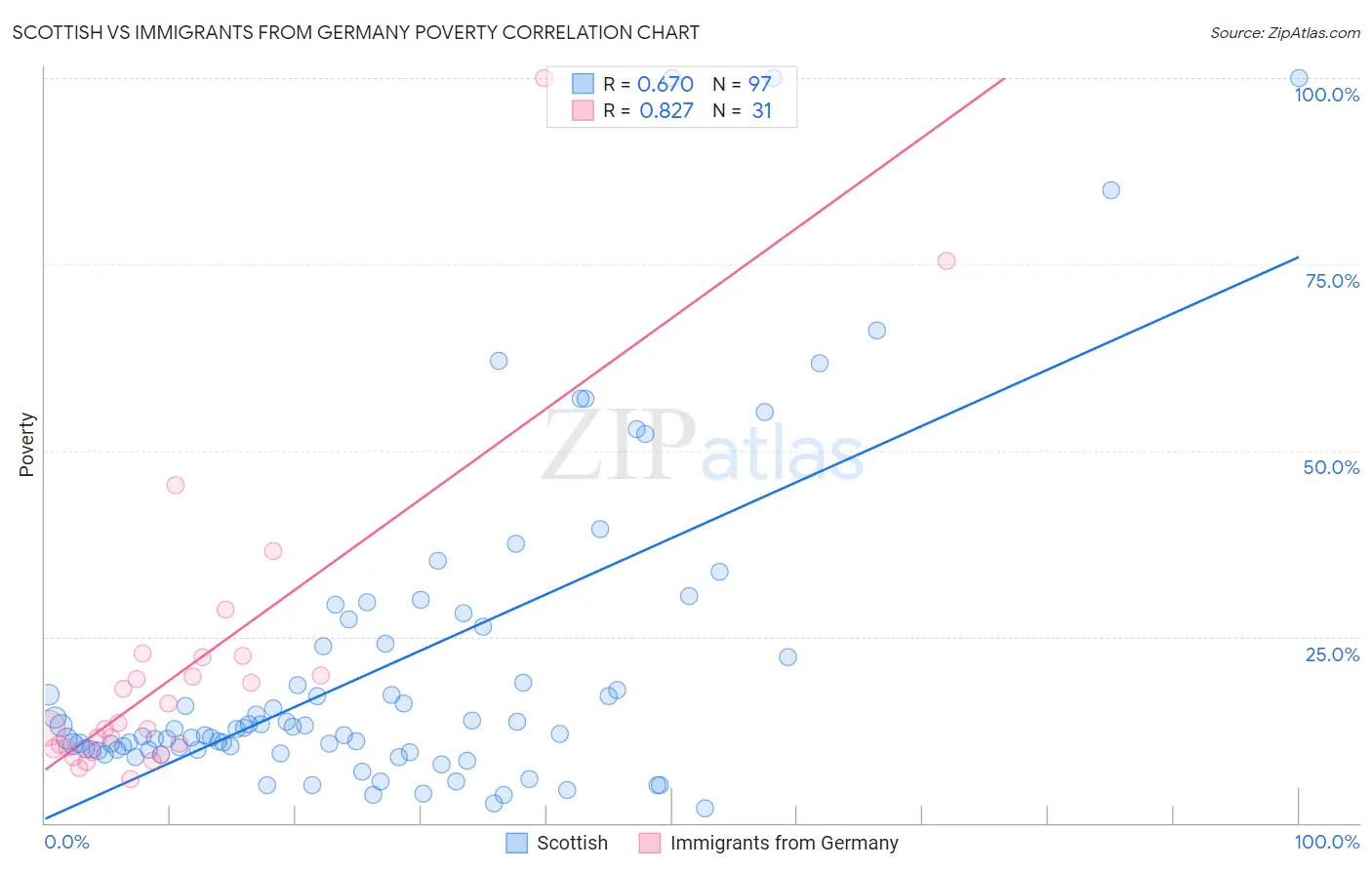 Scottish vs Immigrants from Germany Poverty