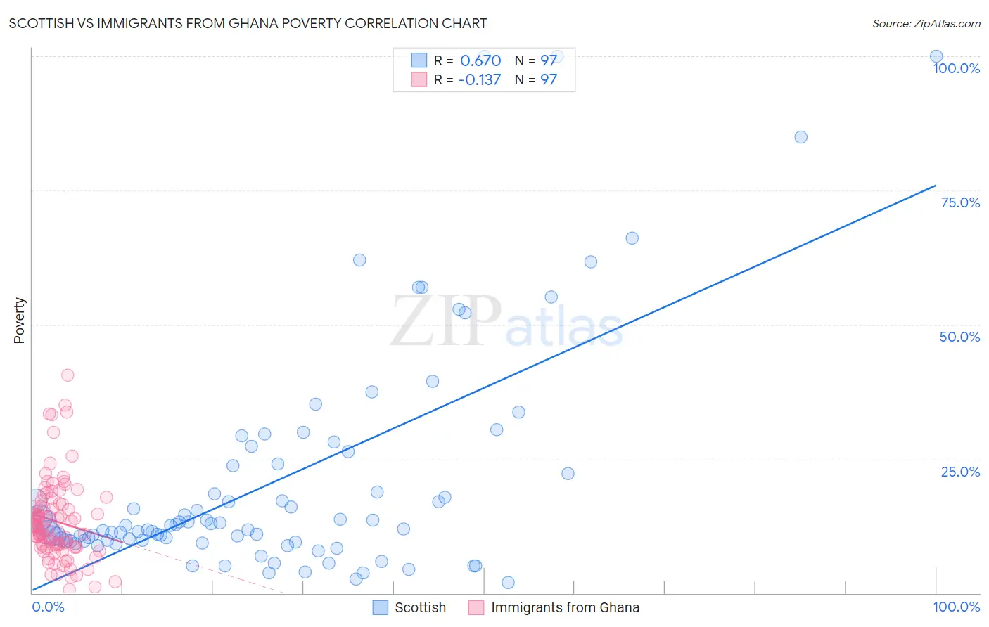 Scottish vs Immigrants from Ghana Poverty