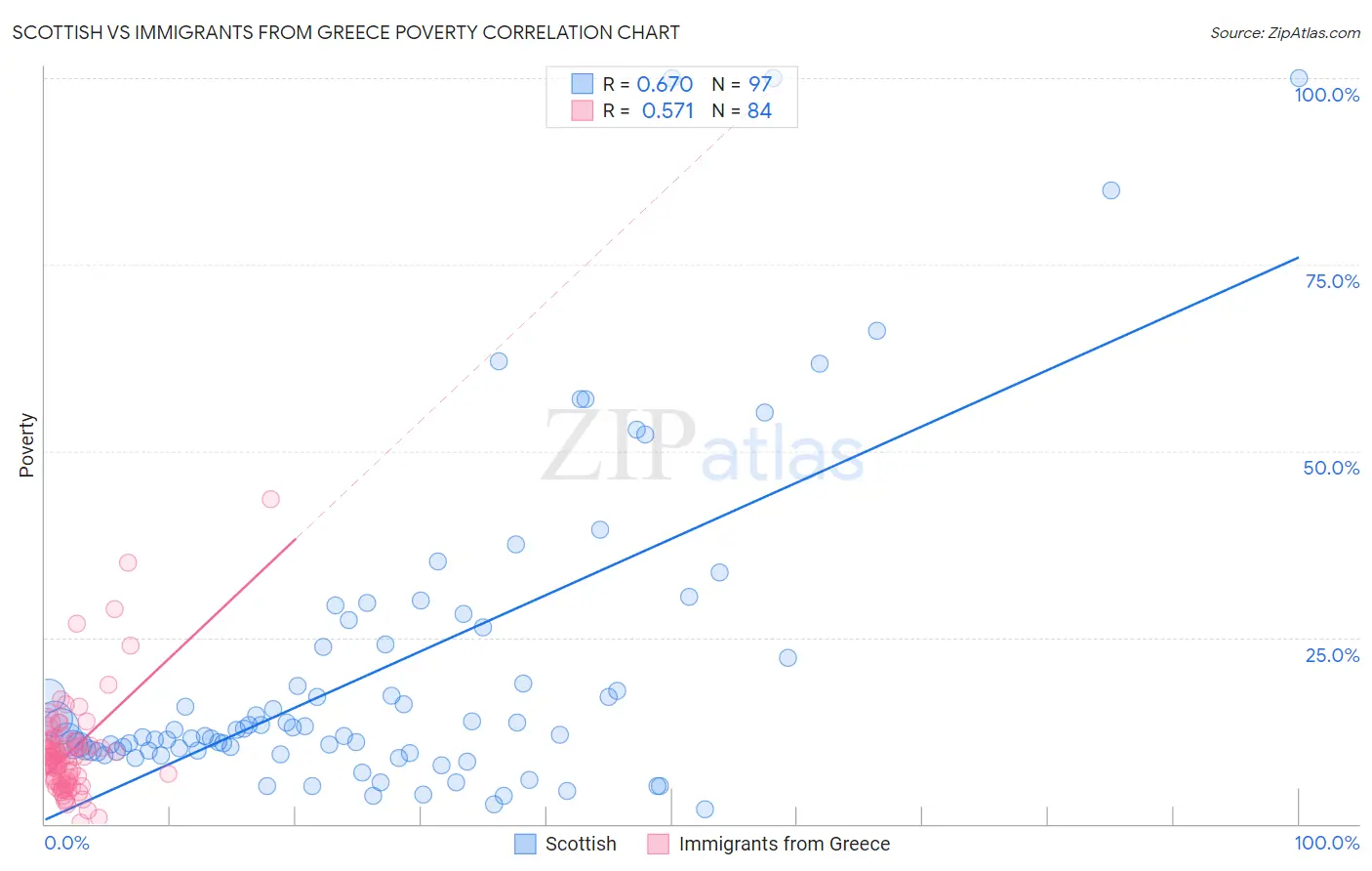 Scottish vs Immigrants from Greece Poverty