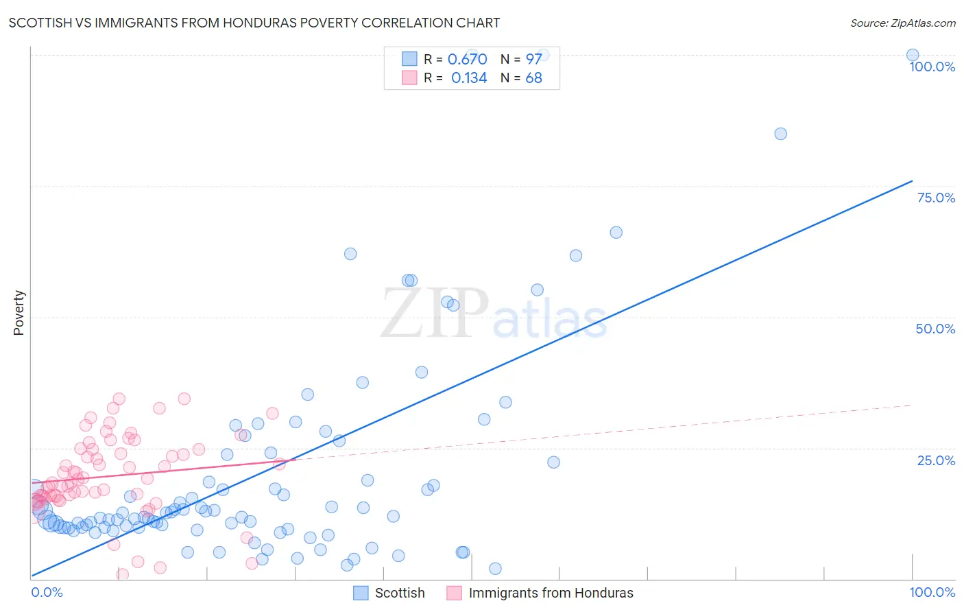 Scottish vs Immigrants from Honduras Poverty