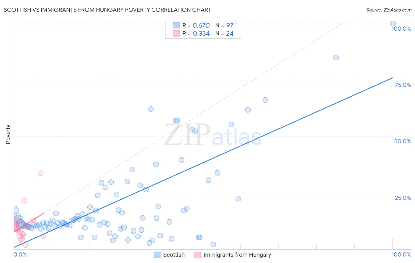 Scottish vs Immigrants from Hungary Poverty