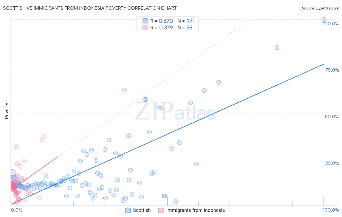 Scottish vs Immigrants from Indonesia Poverty