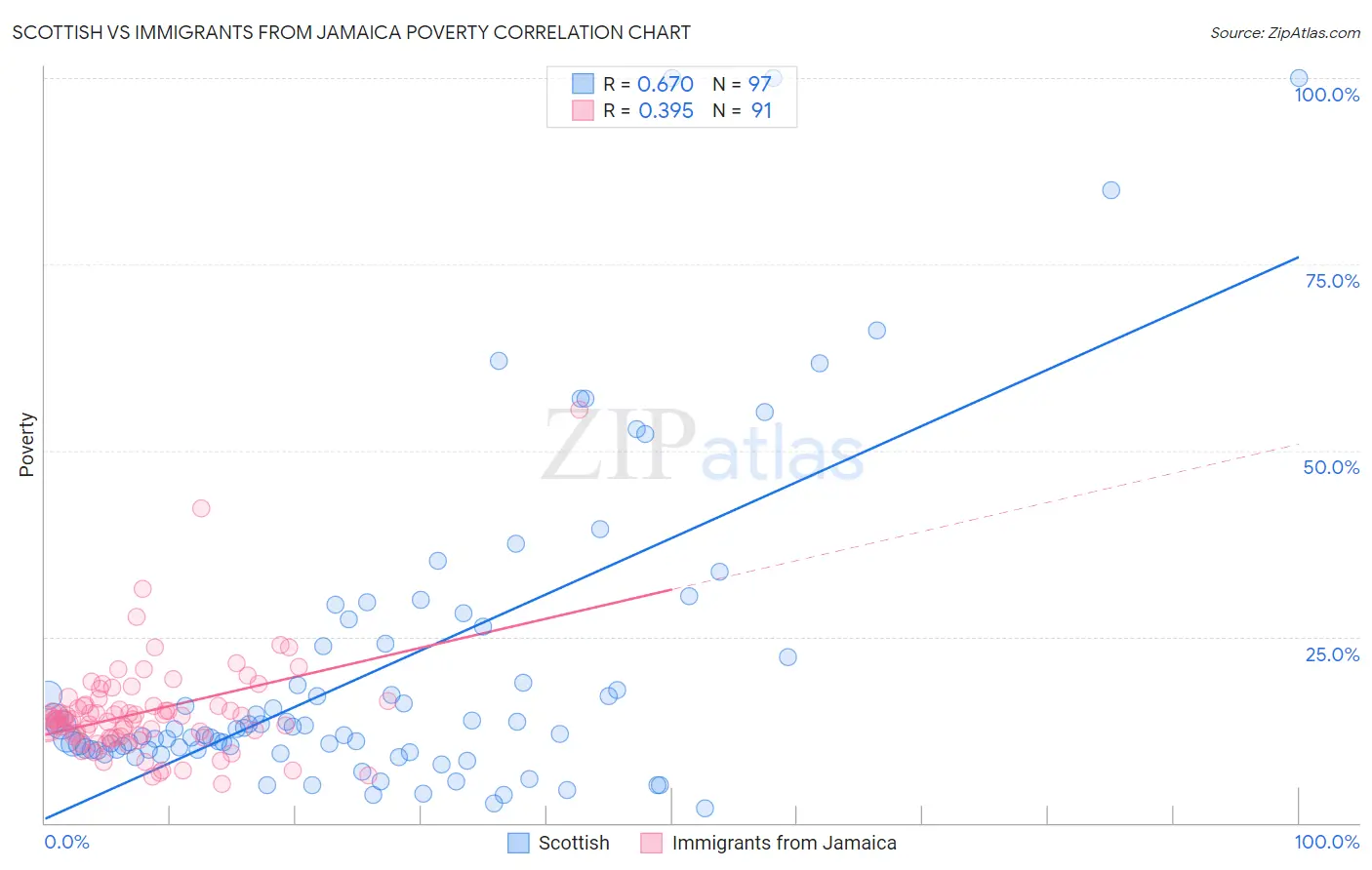 Scottish vs Immigrants from Jamaica Poverty
