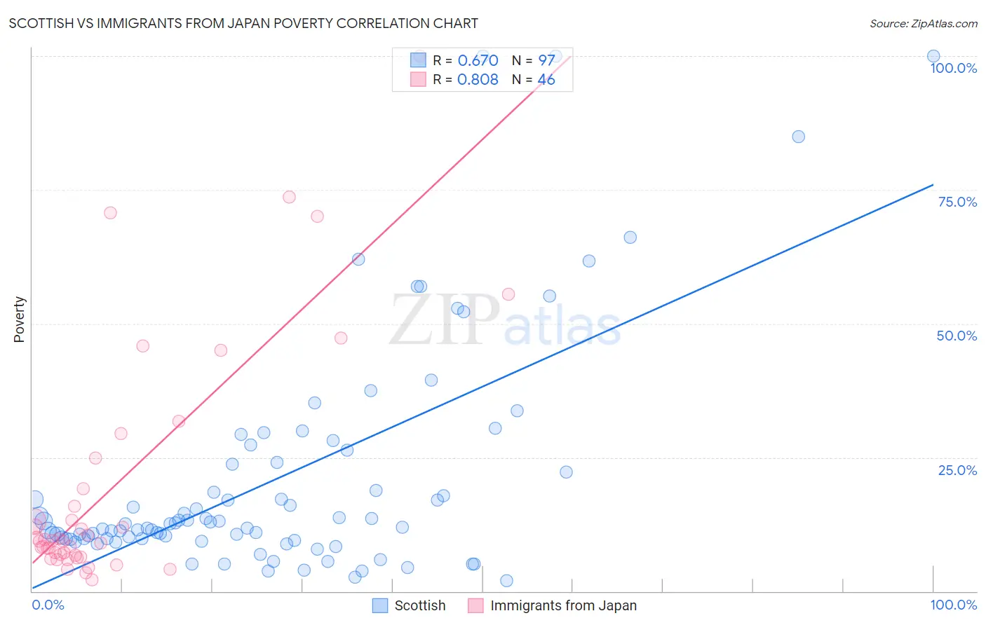 Scottish vs Immigrants from Japan Poverty