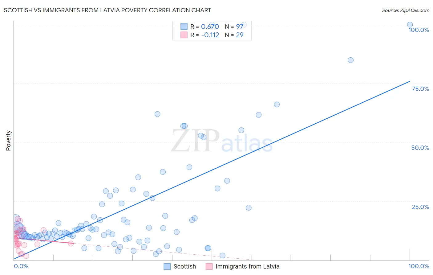 Scottish vs Immigrants from Latvia Poverty