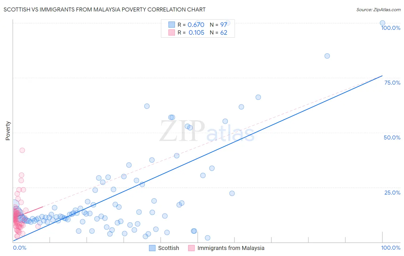 Scottish vs Immigrants from Malaysia Poverty