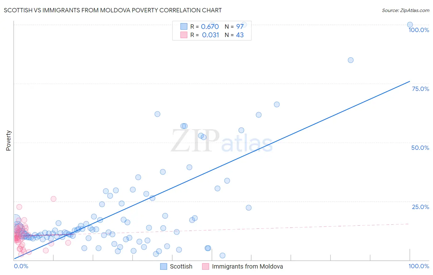 Scottish vs Immigrants from Moldova Poverty