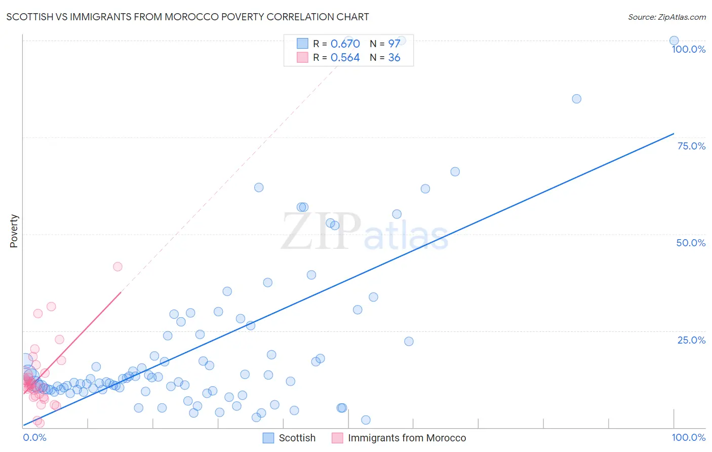 Scottish vs Immigrants from Morocco Poverty