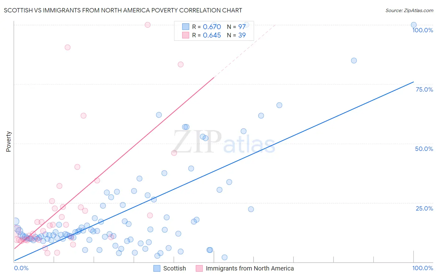 Scottish vs Immigrants from North America Poverty