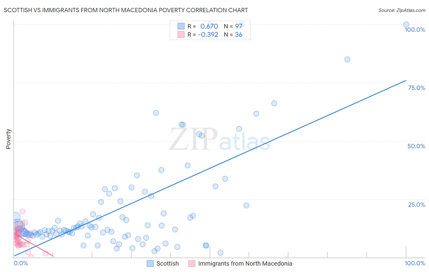 Scottish vs Immigrants from North Macedonia Poverty