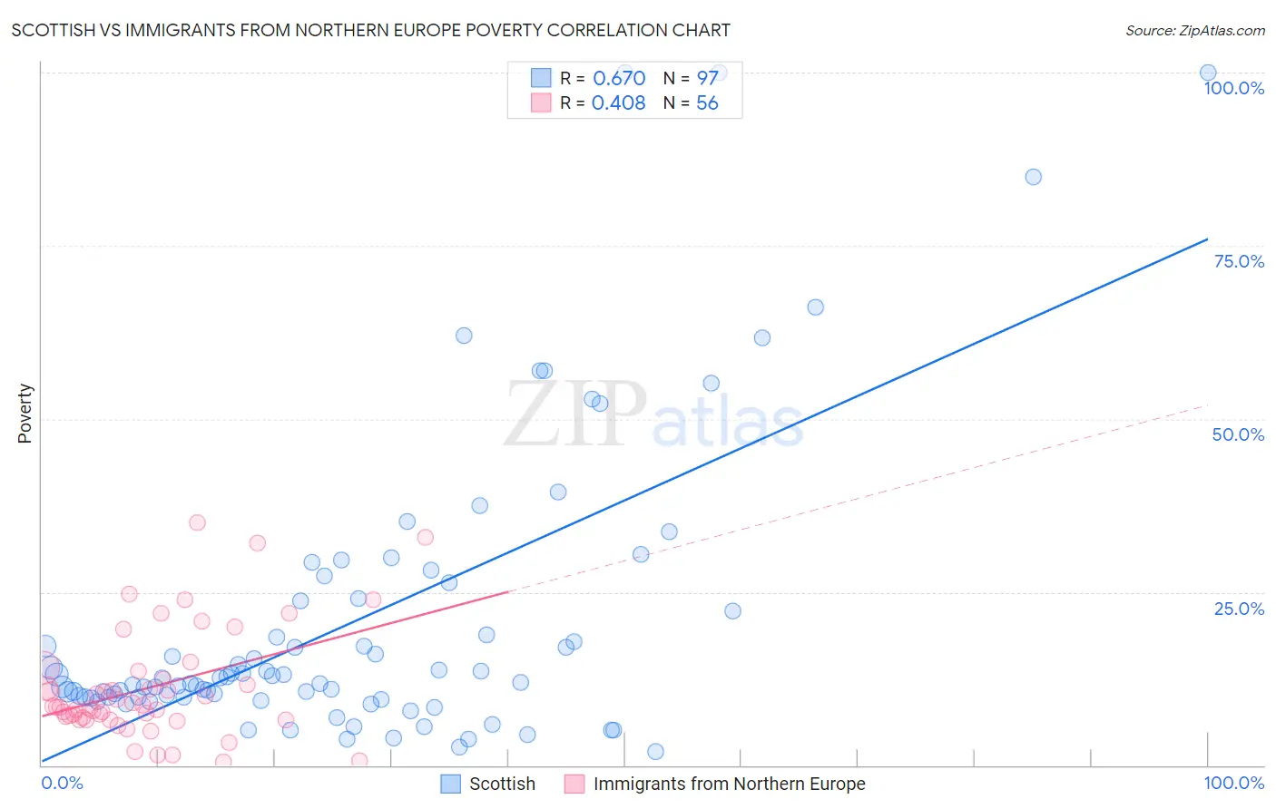 Scottish vs Immigrants from Northern Europe Poverty