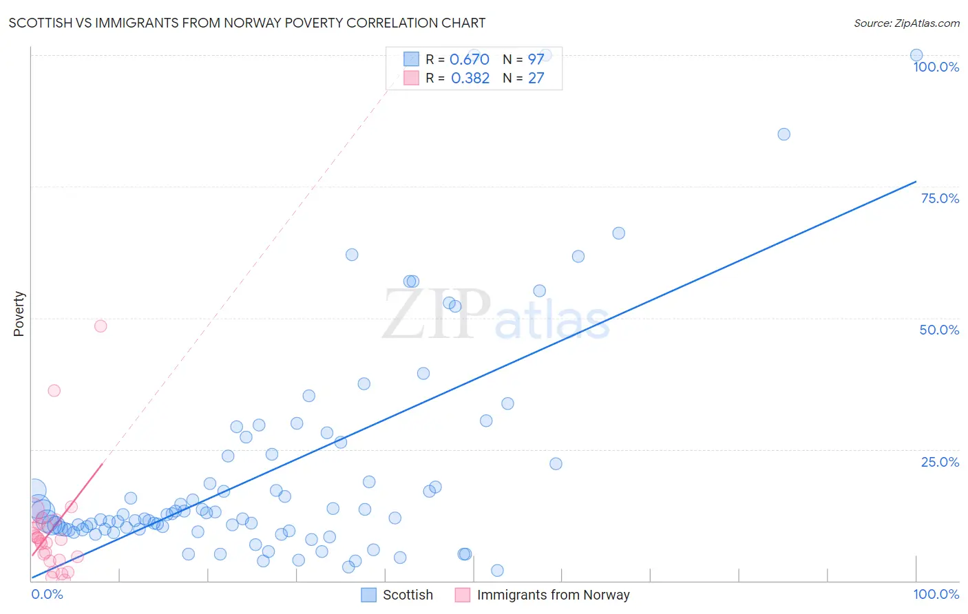Scottish vs Immigrants from Norway Poverty