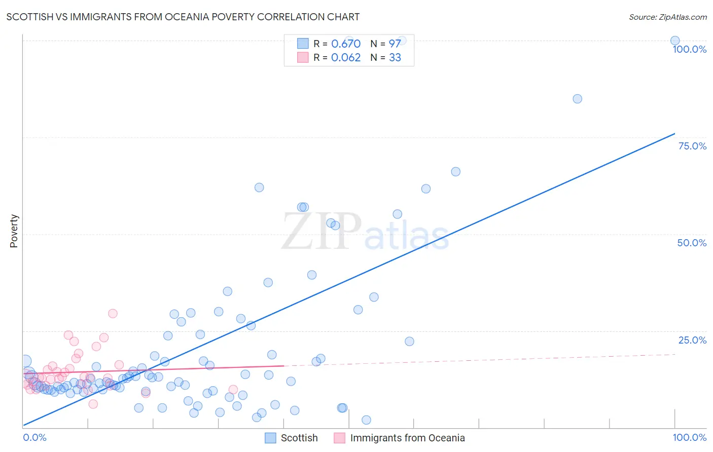 Scottish vs Immigrants from Oceania Poverty