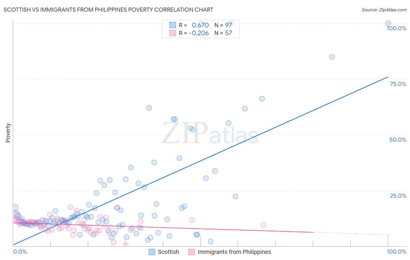 Scottish vs Immigrants from Philippines Poverty
