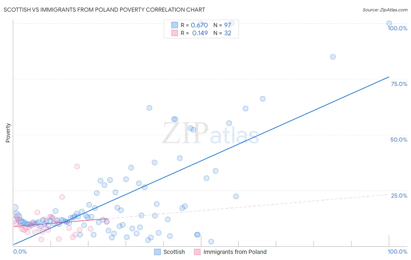Scottish vs Immigrants from Poland Poverty