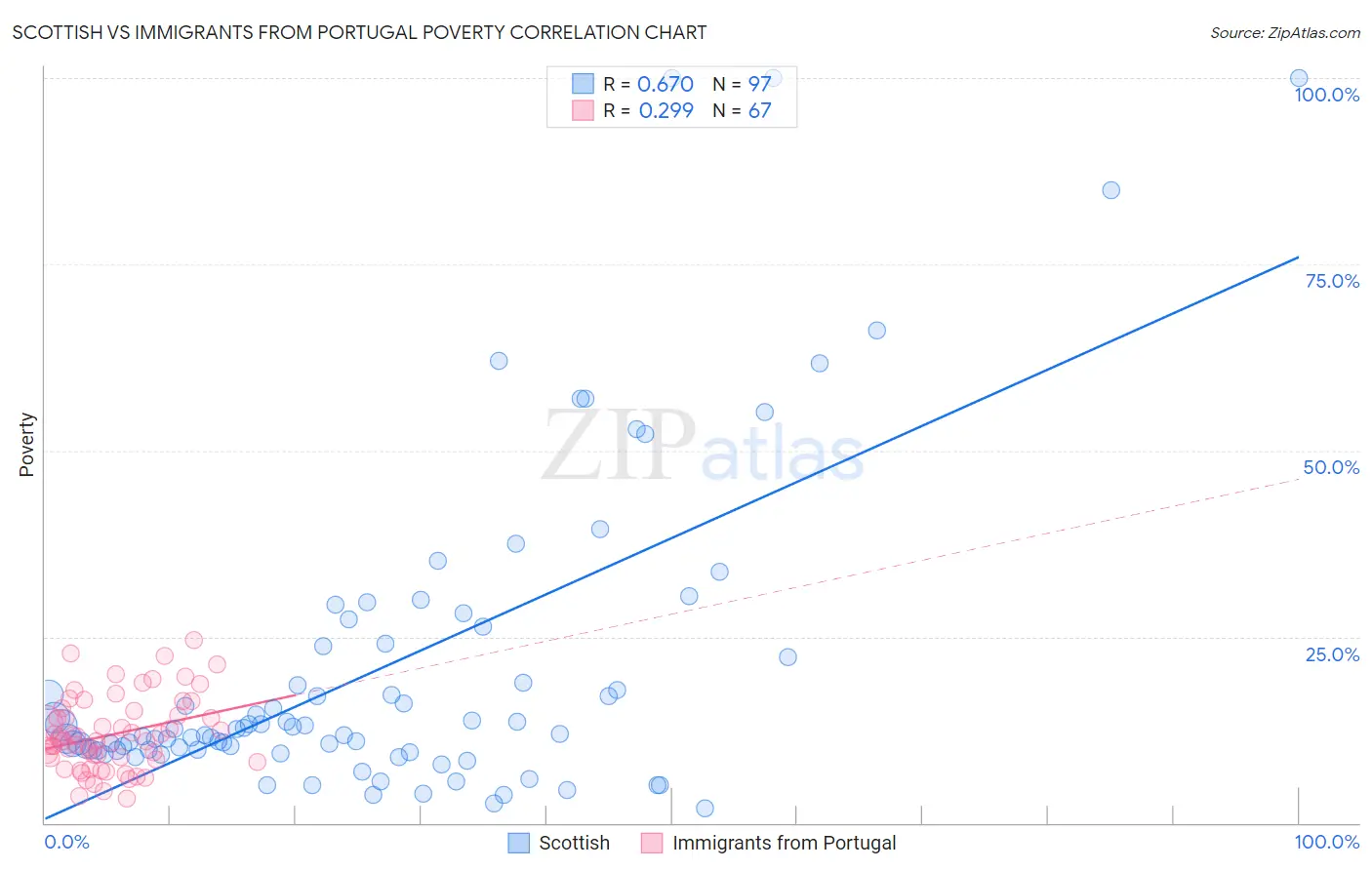 Scottish vs Immigrants from Portugal Poverty