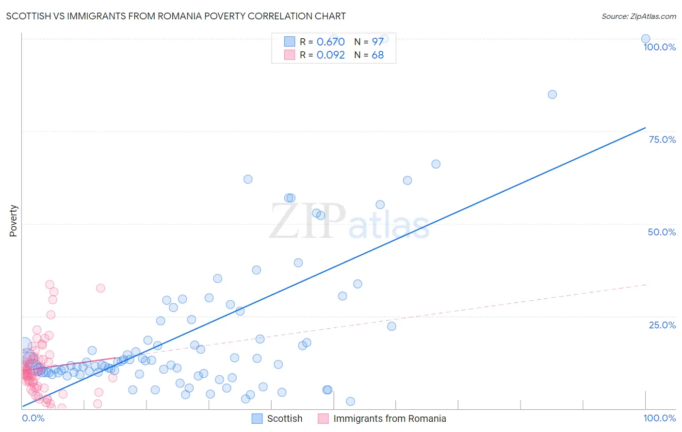 Scottish vs Immigrants from Romania Poverty