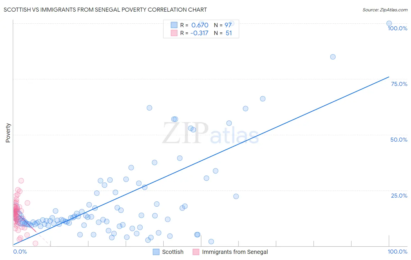 Scottish vs Immigrants from Senegal Poverty