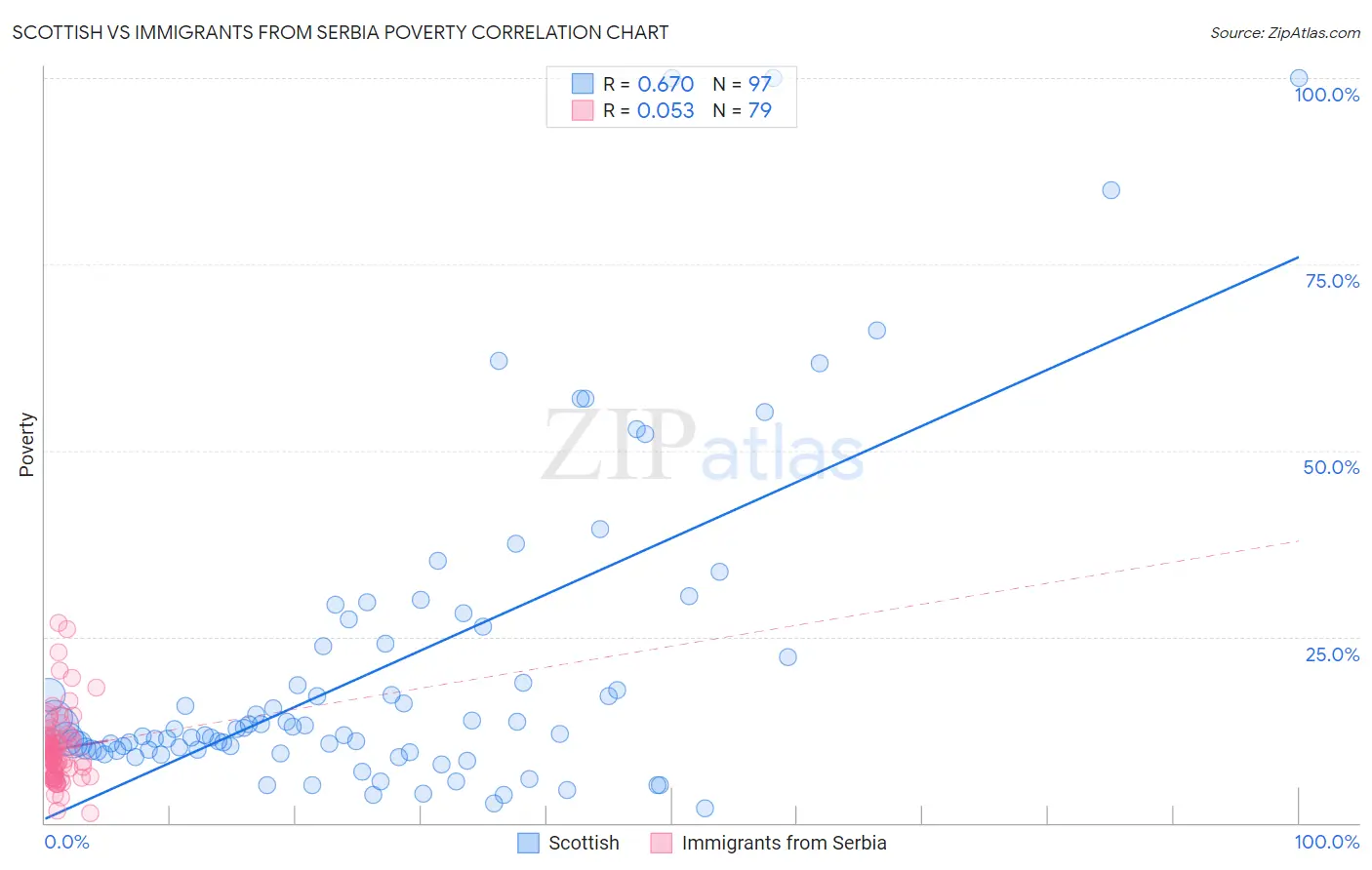 Scottish vs Immigrants from Serbia Poverty