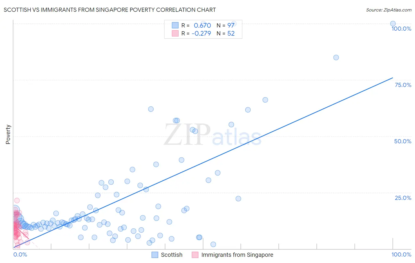 Scottish vs Immigrants from Singapore Poverty
