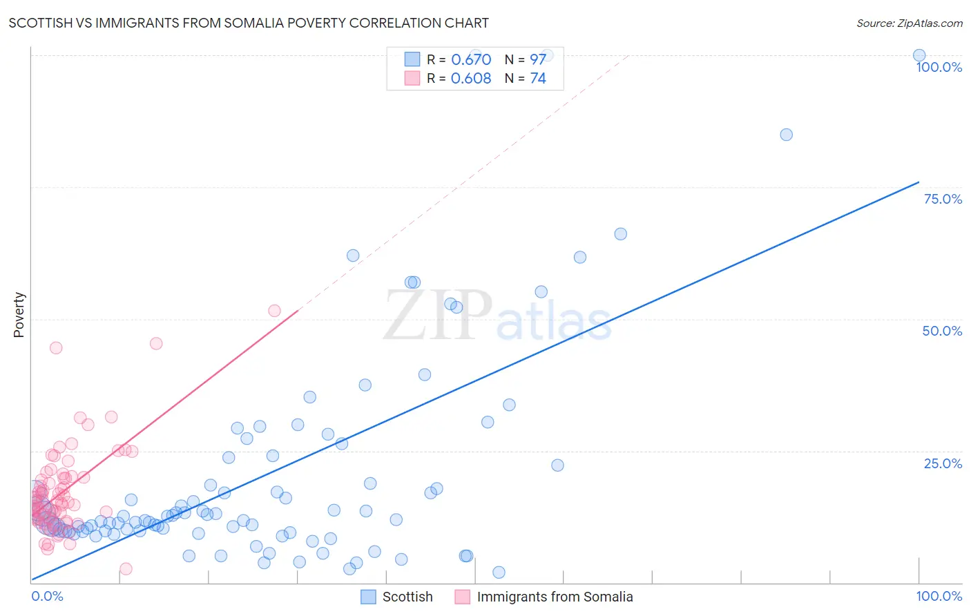 Scottish vs Immigrants from Somalia Poverty