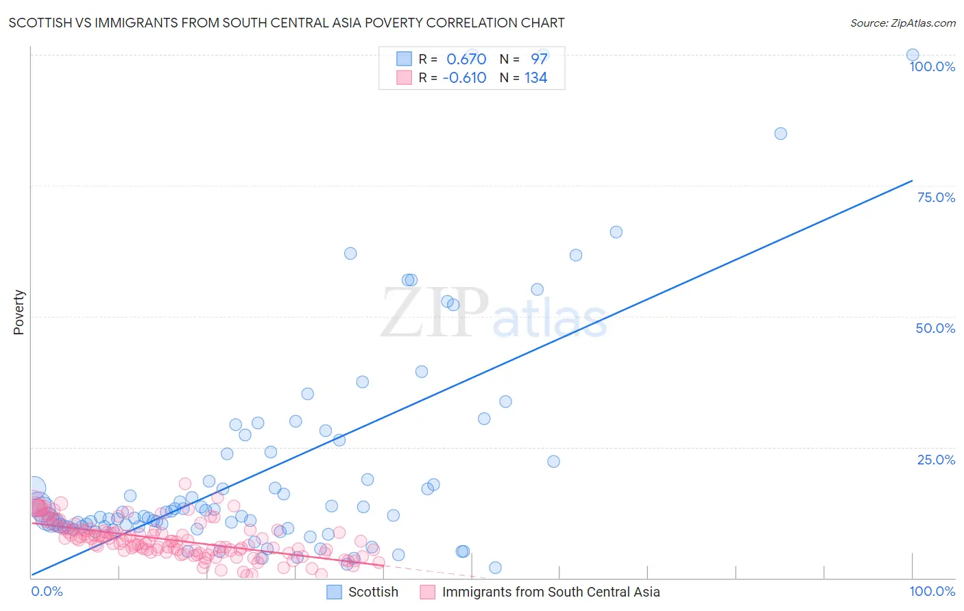 Scottish vs Immigrants from South Central Asia Poverty