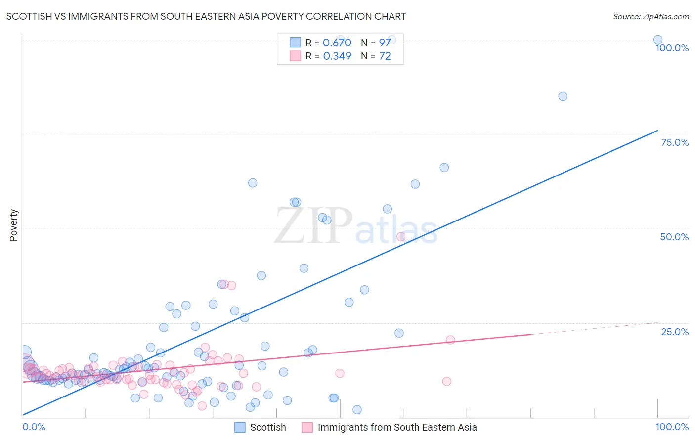 Scottish vs Immigrants from South Eastern Asia Poverty