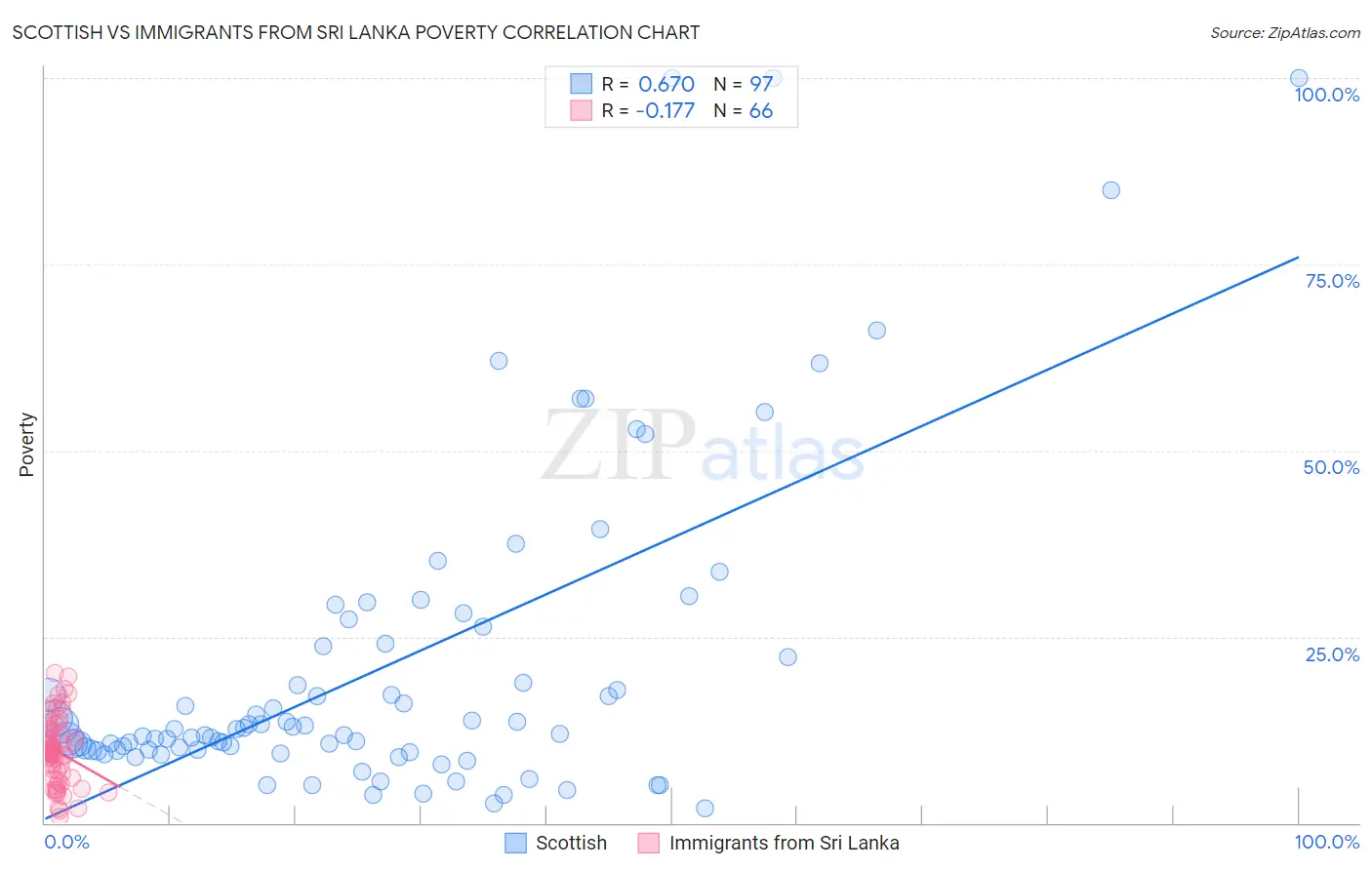 Scottish vs Immigrants from Sri Lanka Poverty