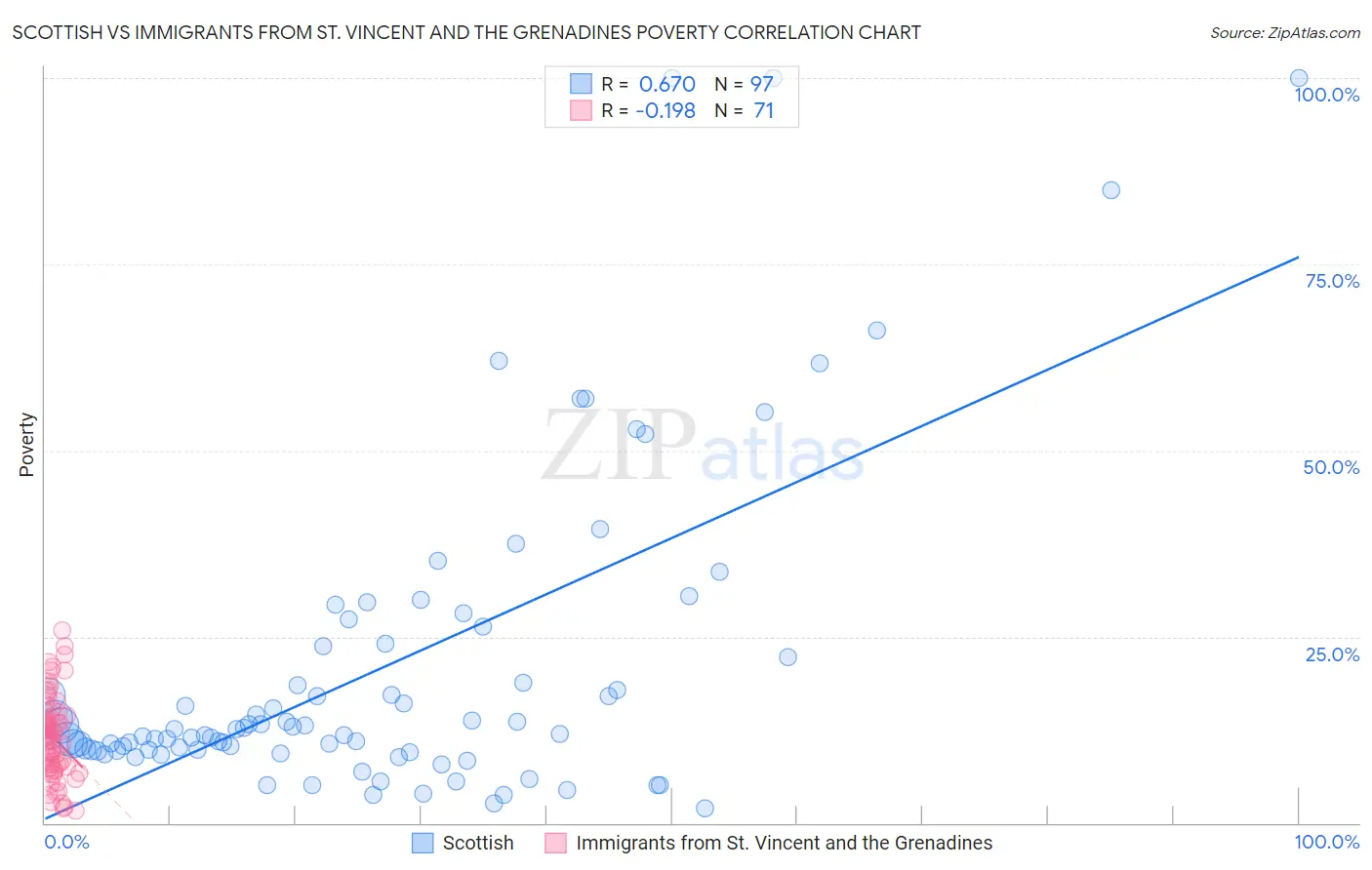 Scottish vs Immigrants from St. Vincent and the Grenadines Poverty