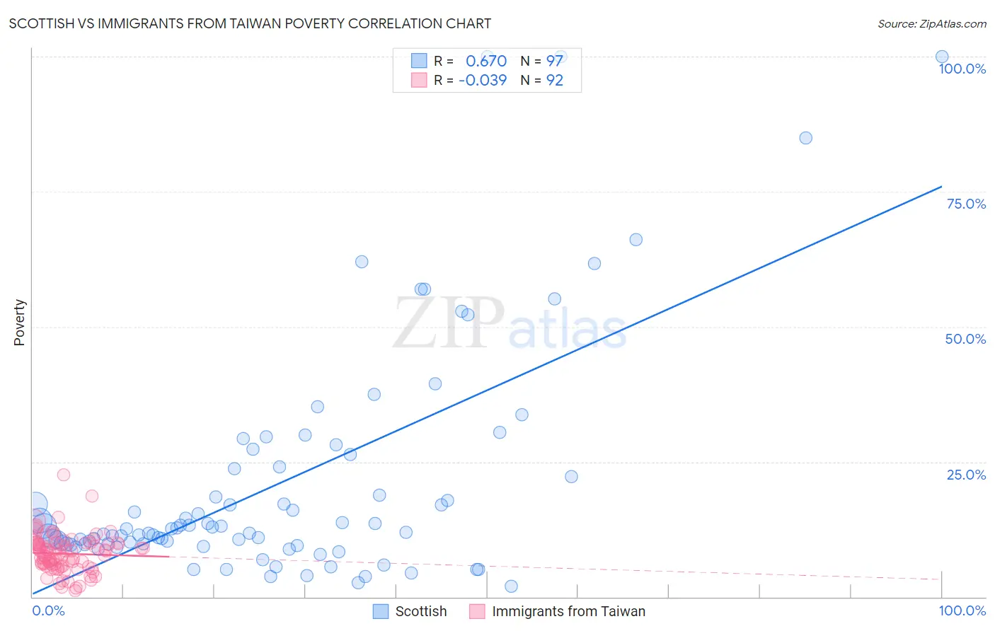 Scottish vs Immigrants from Taiwan Poverty