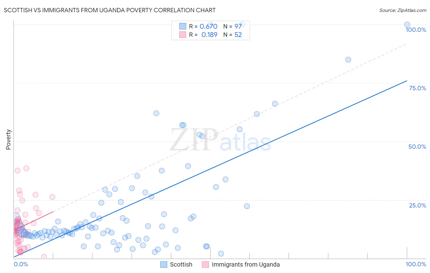 Scottish vs Immigrants from Uganda Poverty