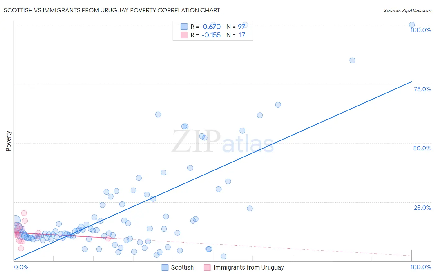 Scottish vs Immigrants from Uruguay Poverty