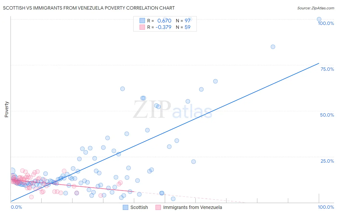Scottish vs Immigrants from Venezuela Poverty