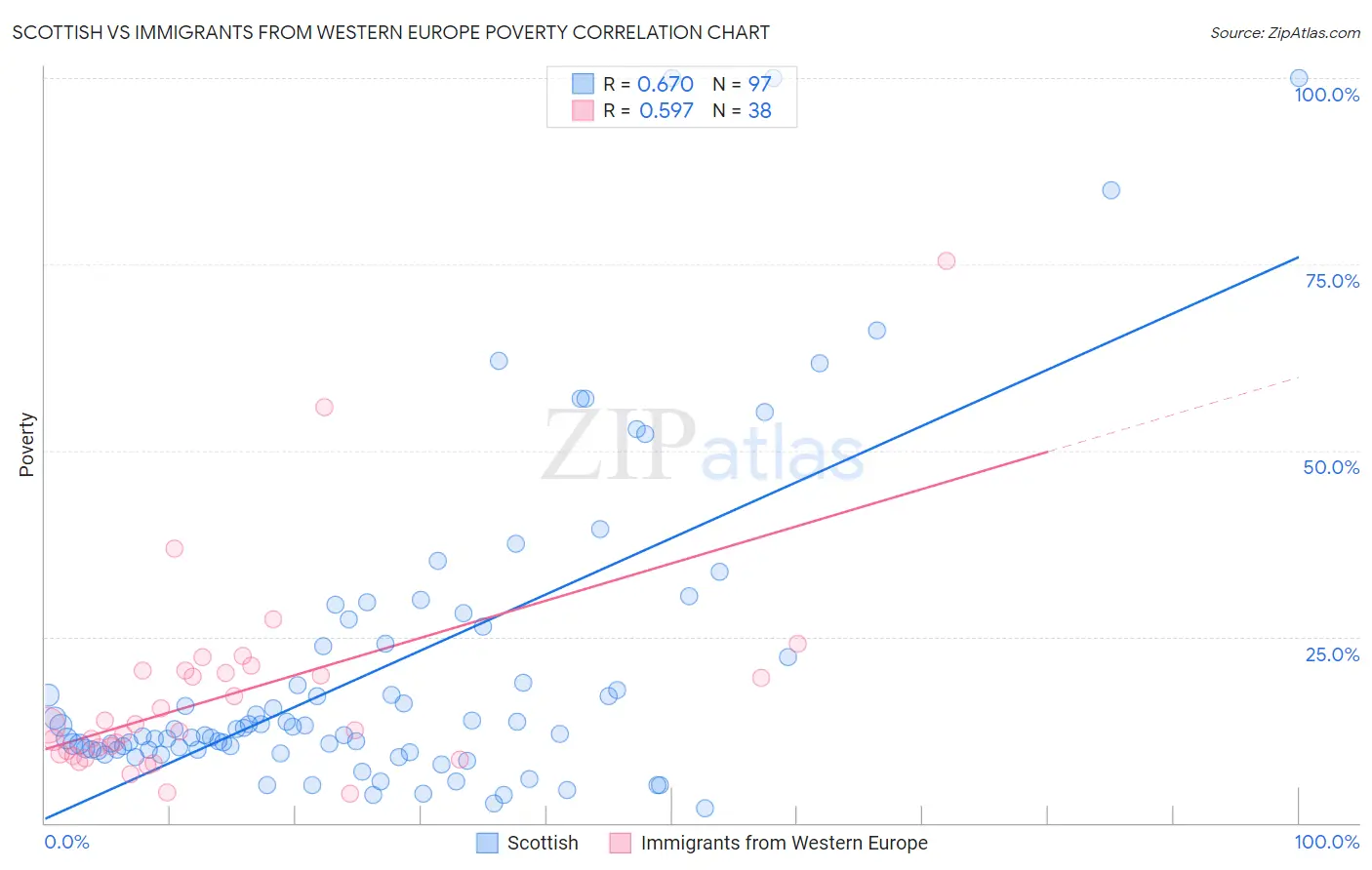 Scottish vs Immigrants from Western Europe Poverty