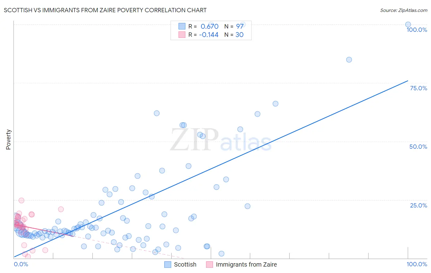 Scottish vs Immigrants from Zaire Poverty