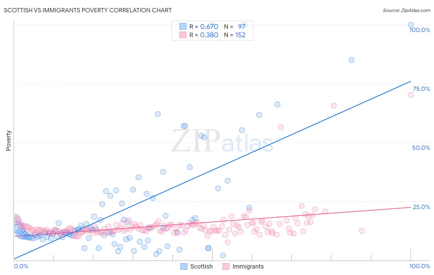 Scottish vs Immigrants Poverty