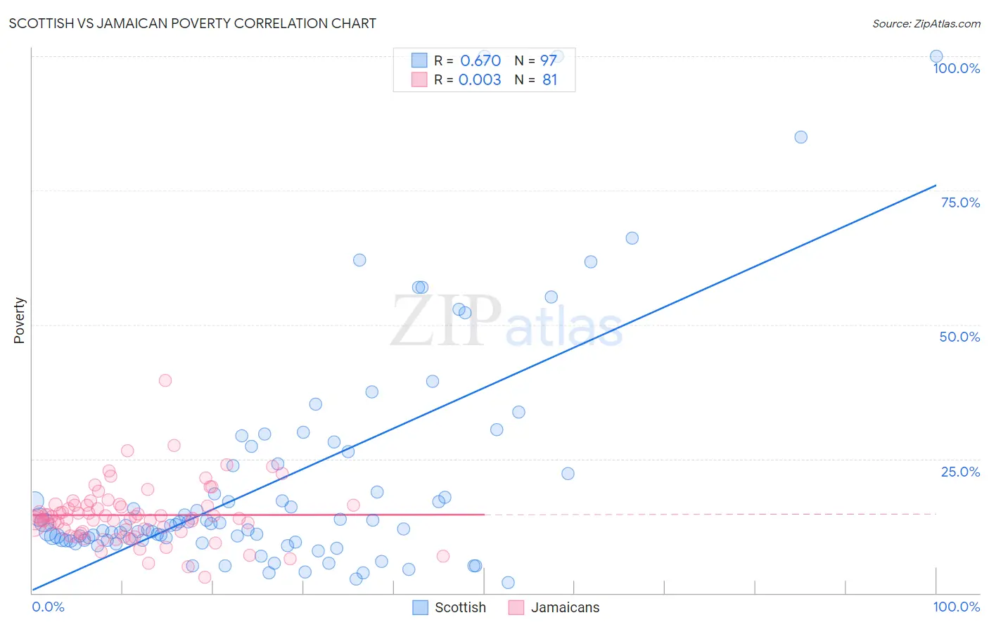 Scottish vs Jamaican Poverty