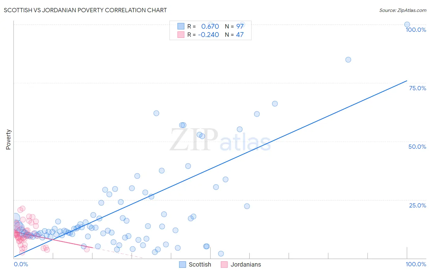 Scottish vs Jordanian Poverty