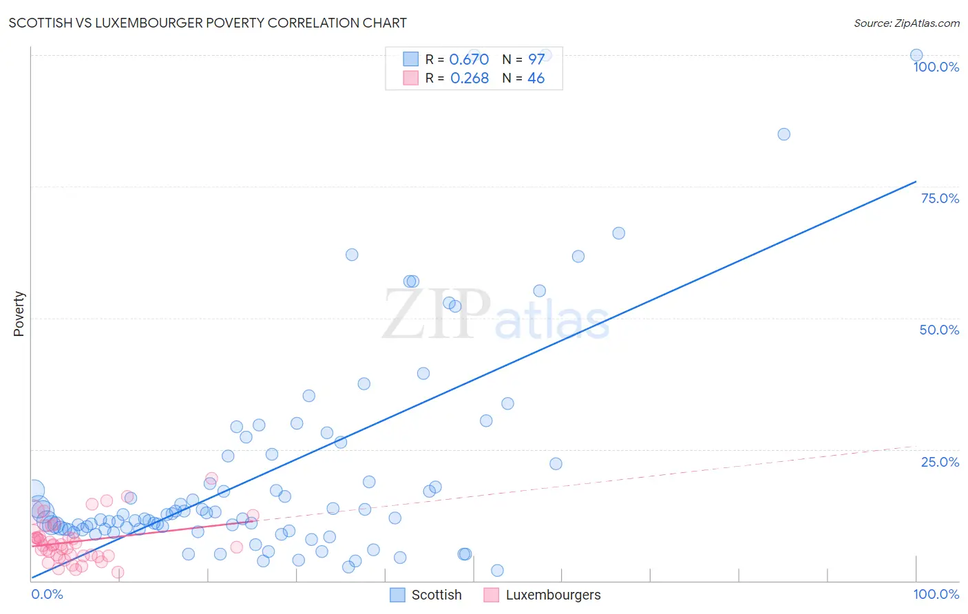 Scottish vs Luxembourger Poverty