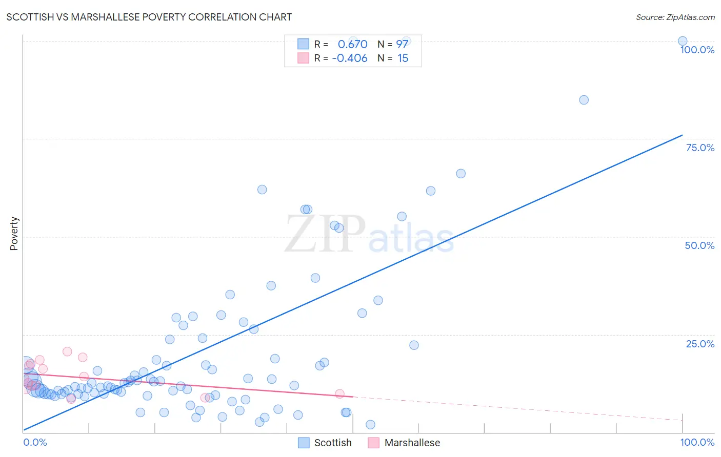 Scottish vs Marshallese Poverty