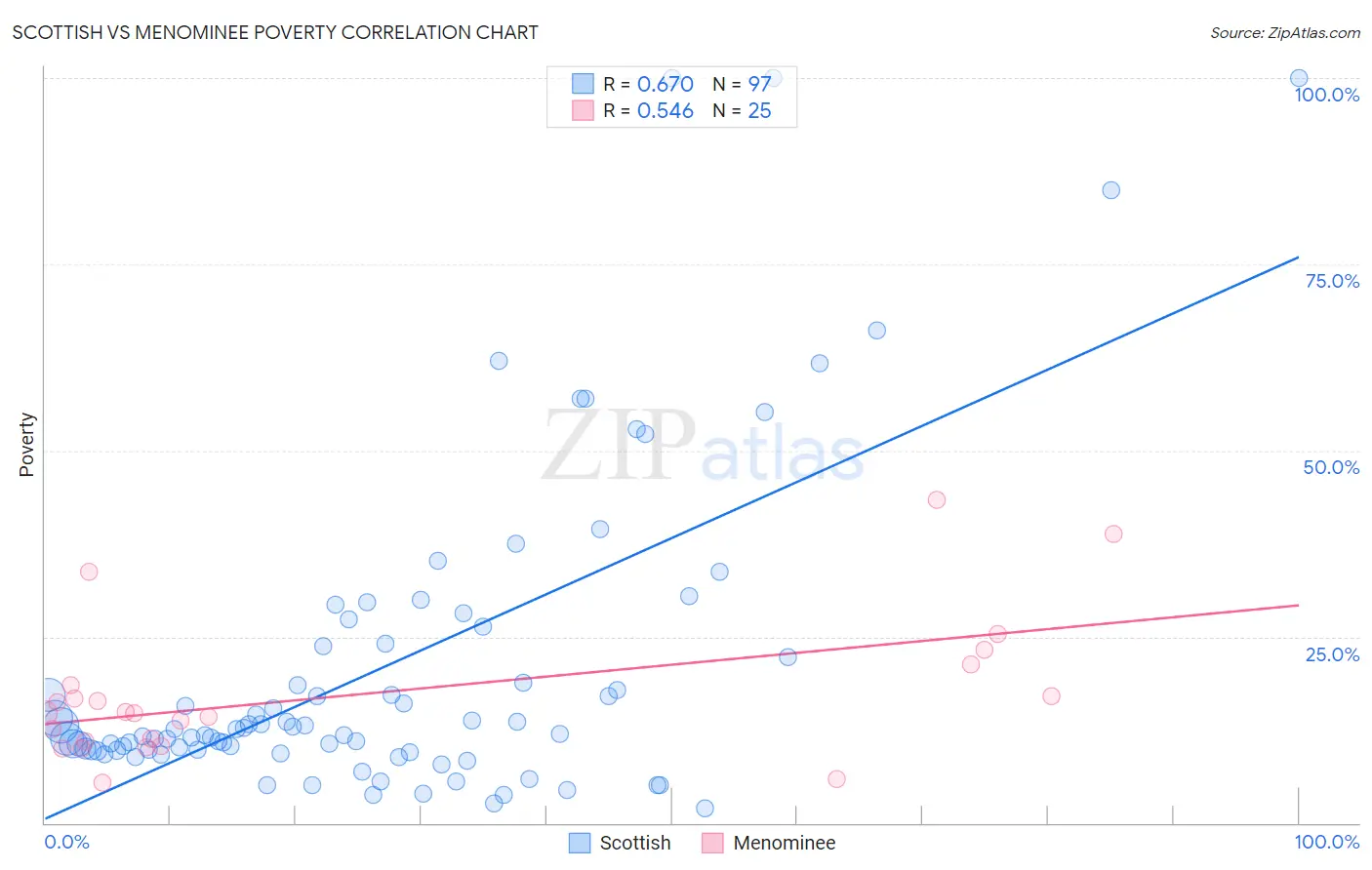 Scottish vs Menominee Poverty