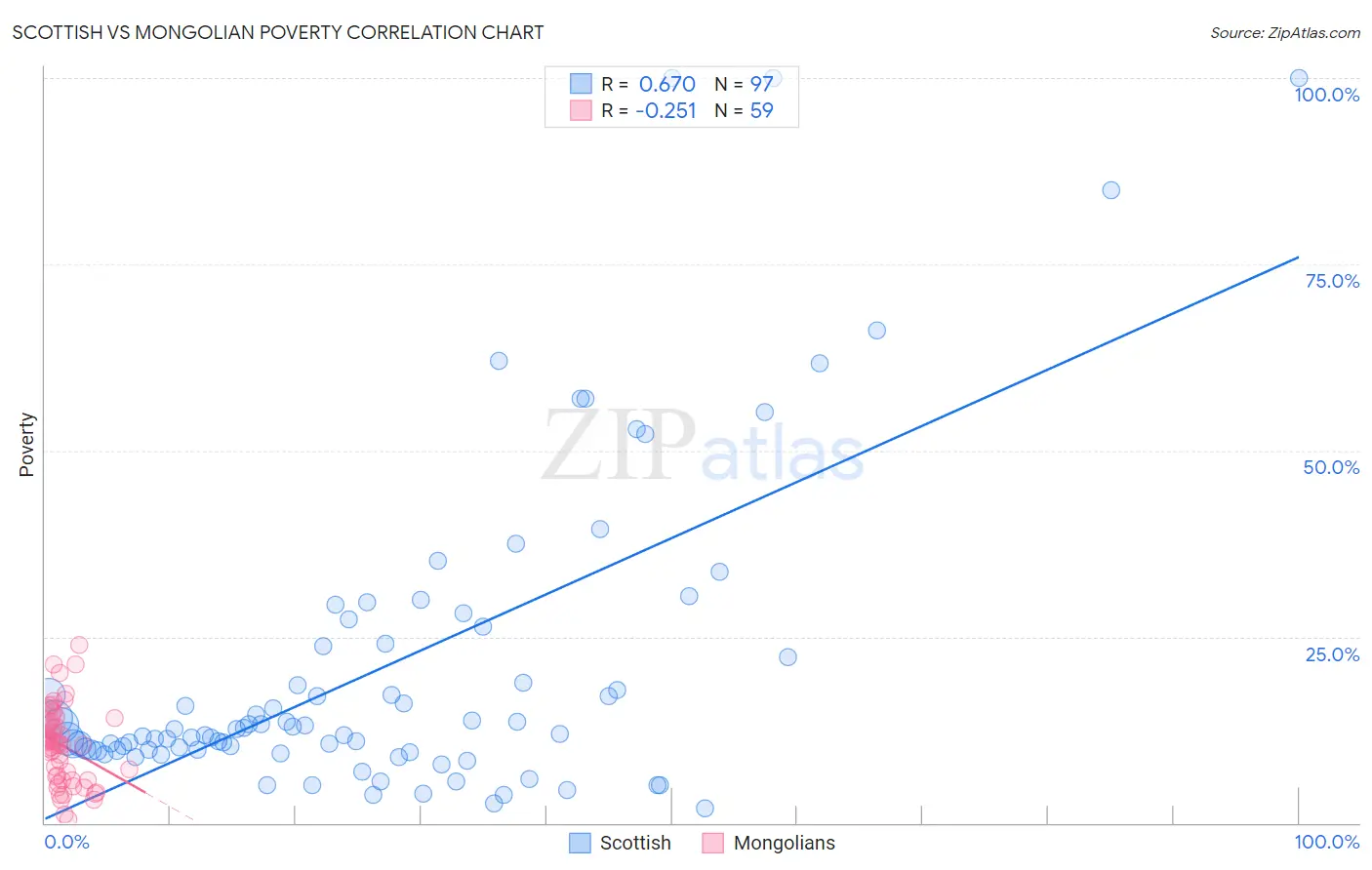 Scottish vs Mongolian Poverty