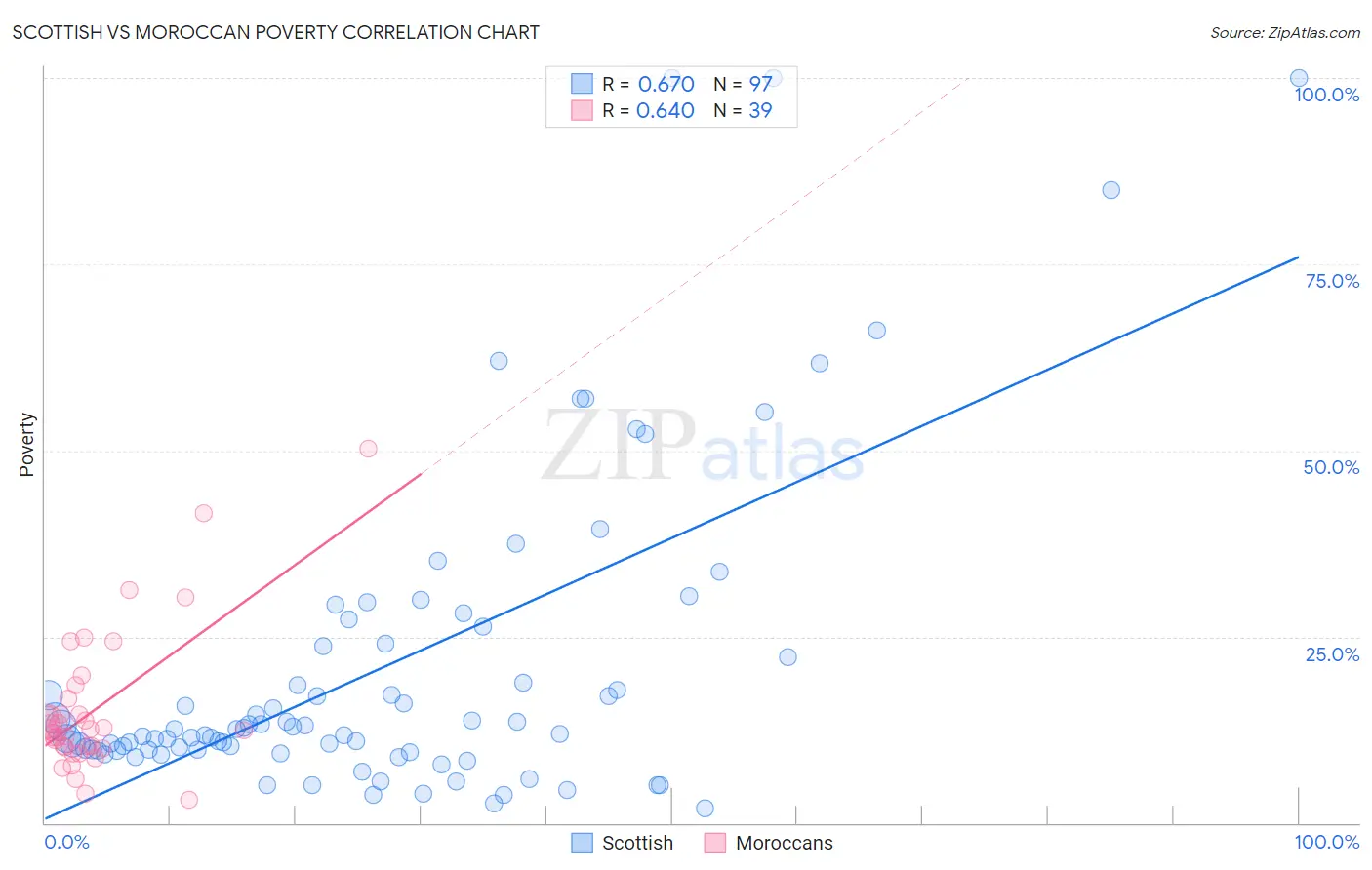 Scottish vs Moroccan Poverty