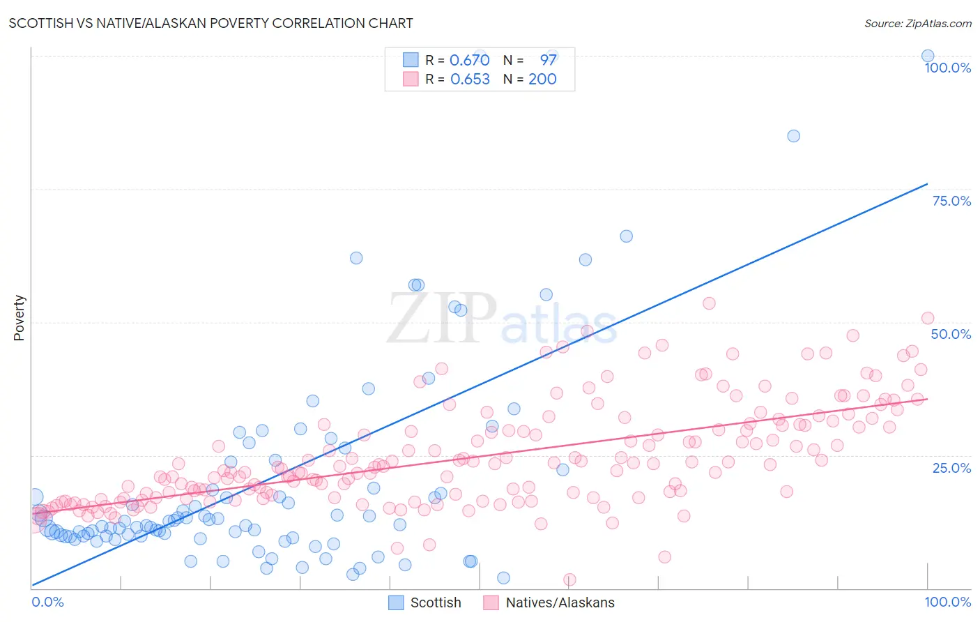 Scottish vs Native/Alaskan Poverty