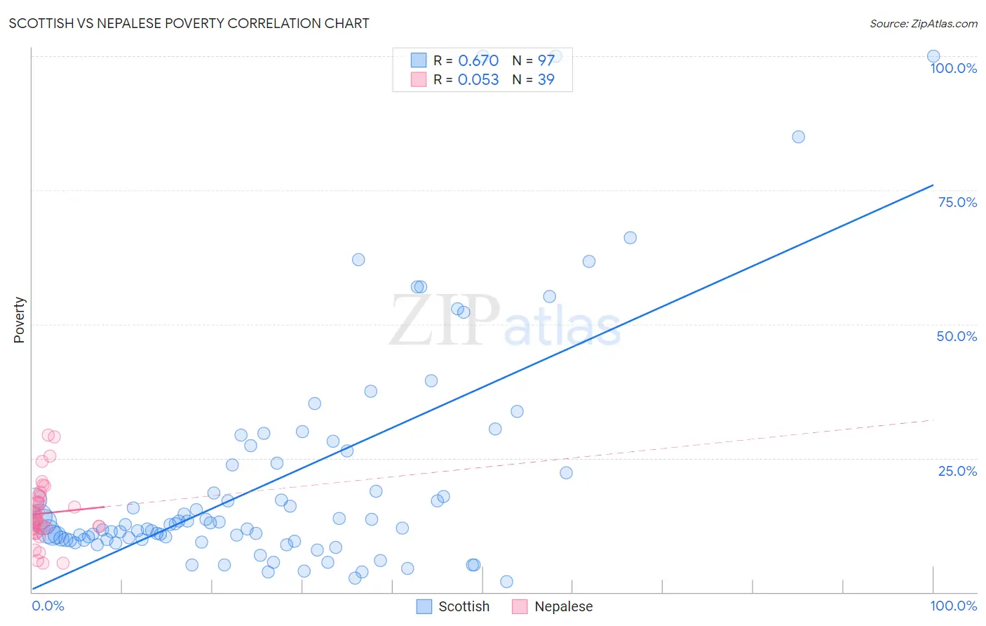 Scottish vs Nepalese Poverty