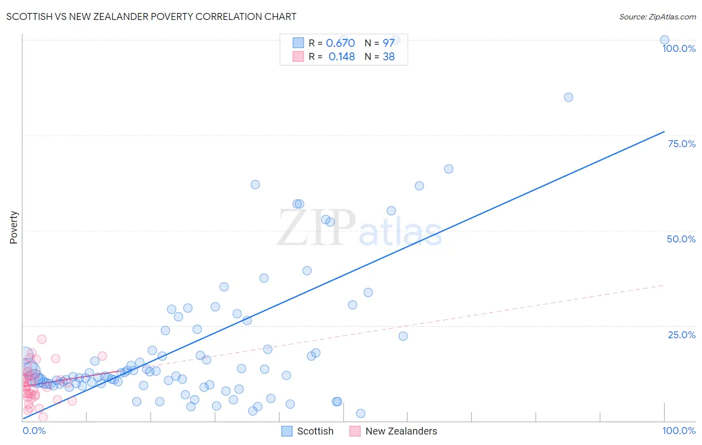 Scottish vs New Zealander Poverty