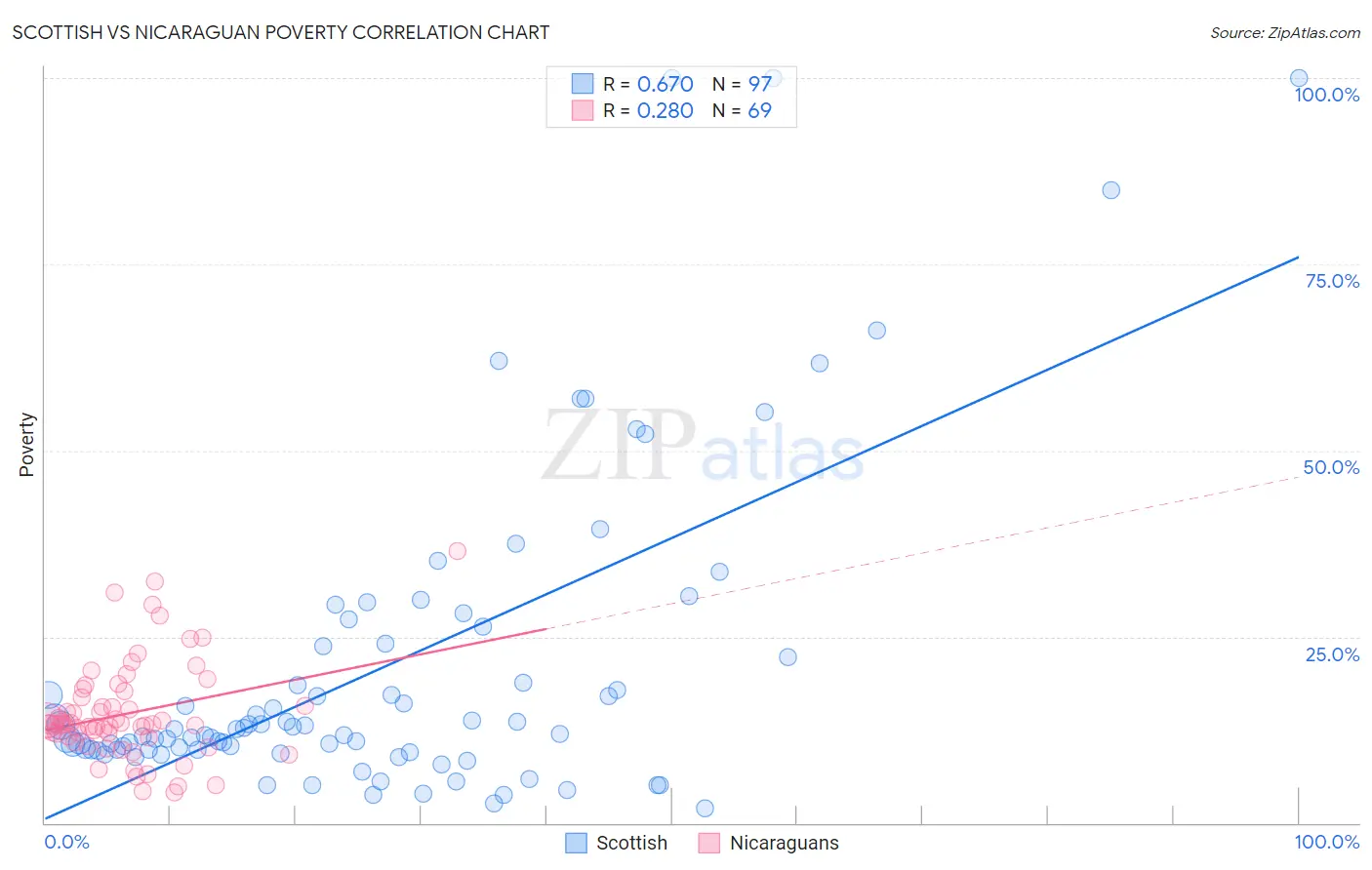 Scottish vs Nicaraguan Poverty