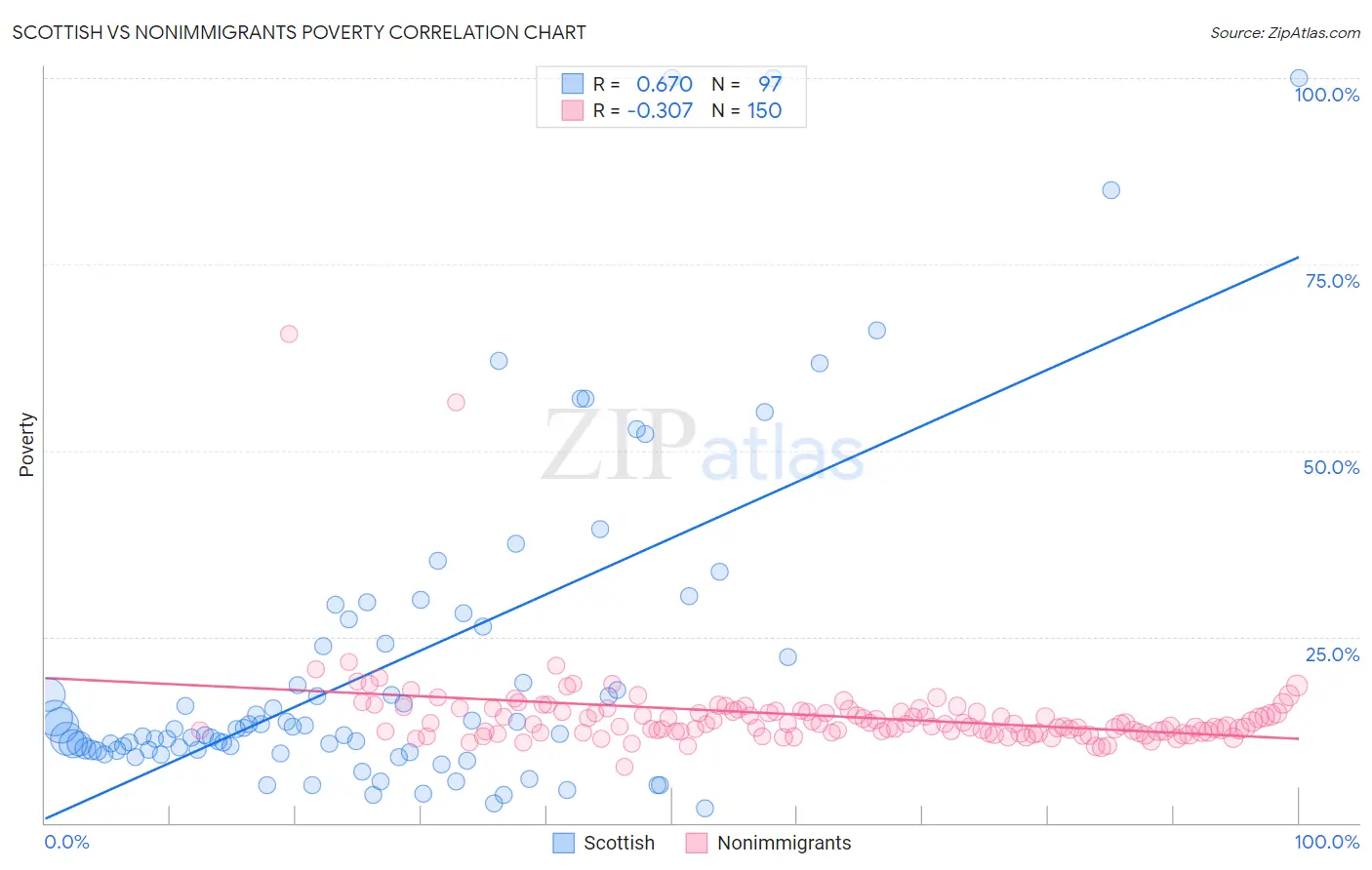 Scottish vs Nonimmigrants Poverty